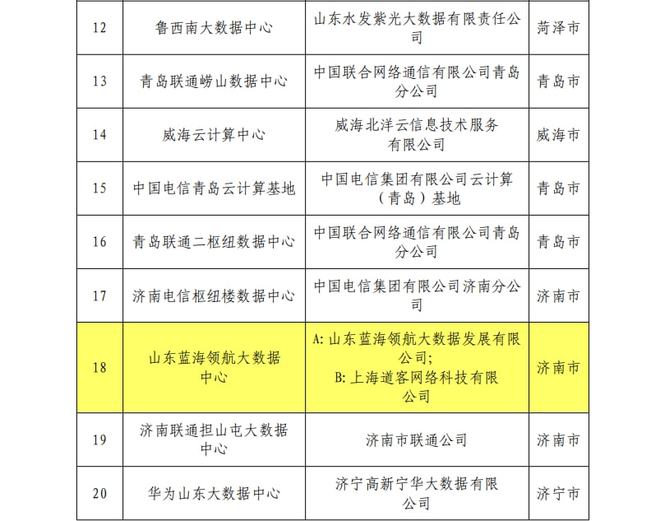 章丘一企業入選省級新型數據中心試點 軟硬件的協同創新與市場前景